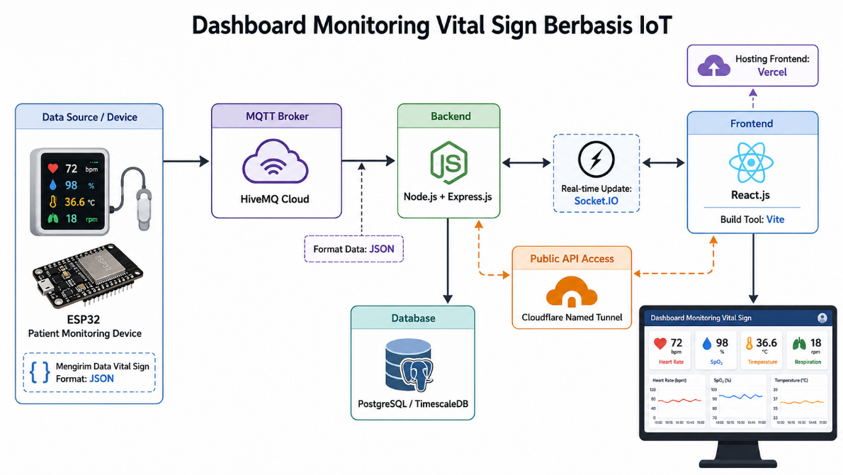 IoT architecture of the NEWS2 monitoring system