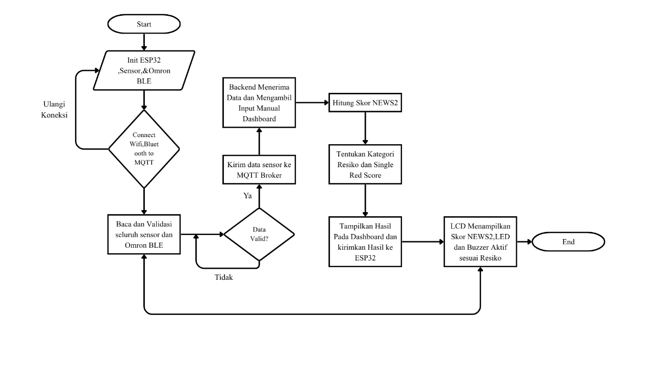 System flowchart