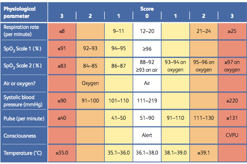NEWS2 scoring matrix