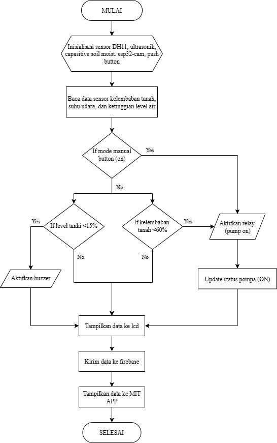 Original smart watering system flowchart from project documentation