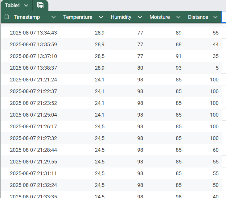 Actual smart watering test data spreadsheet